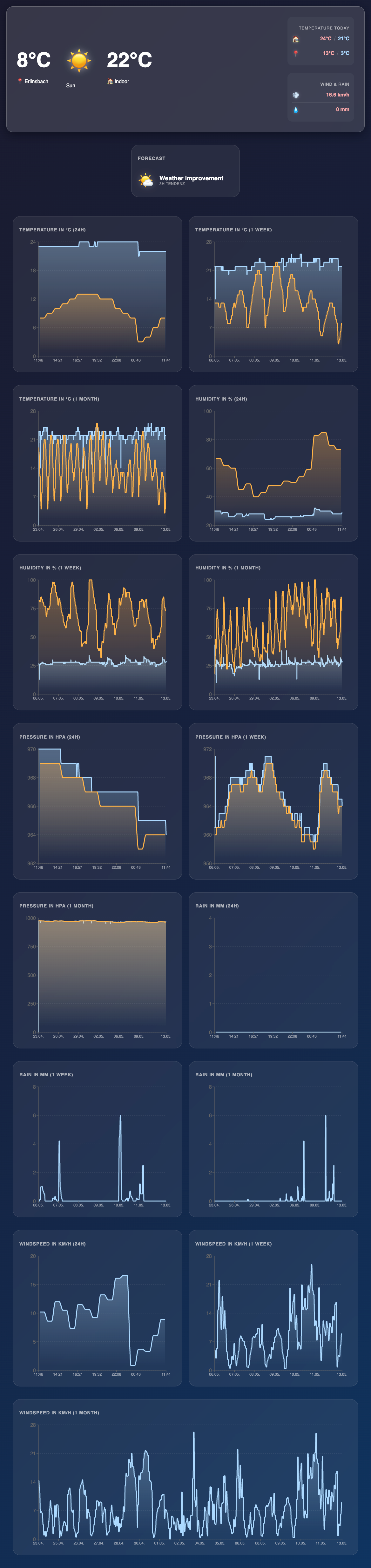 Full view of the Weather Dashboard